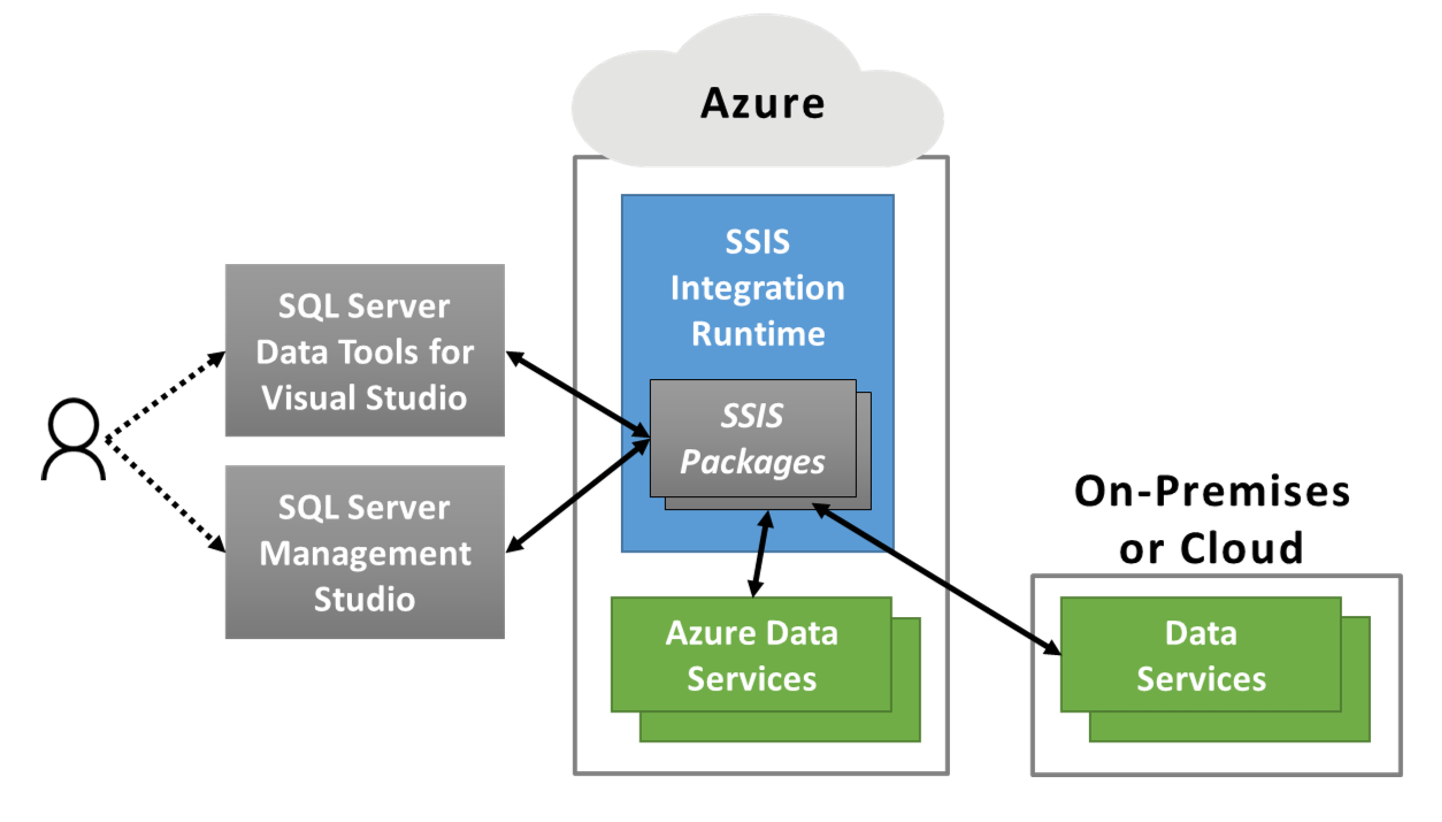 ADF’s SSIS Integration Runtime - Running SSIS packages in the cloud